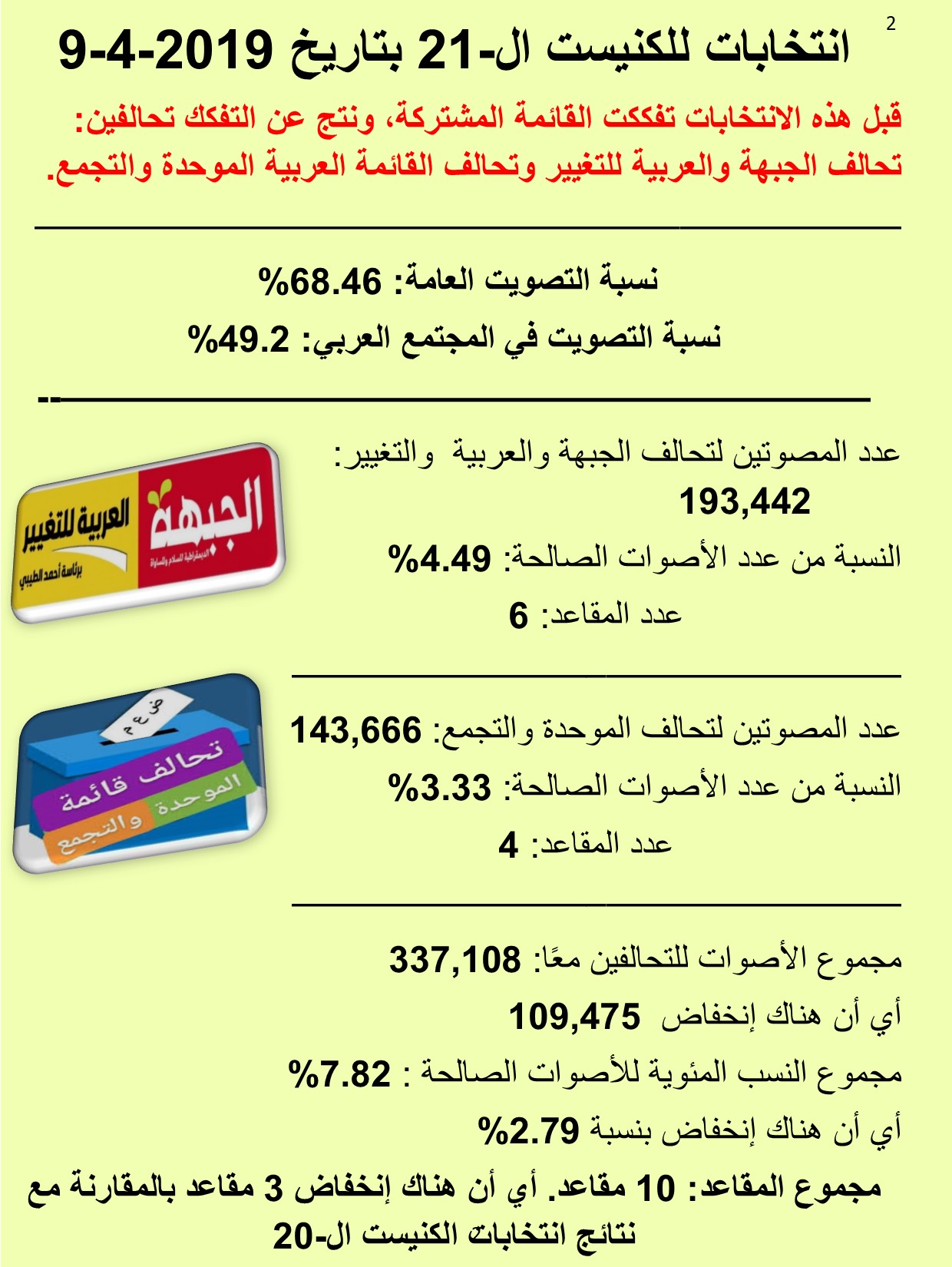 القائمة المشتركة في أرقام وحقائق من انتخابات الكنيست ال-20 حتى الكنيست ال-23  تقرير: شاهين صرصور 